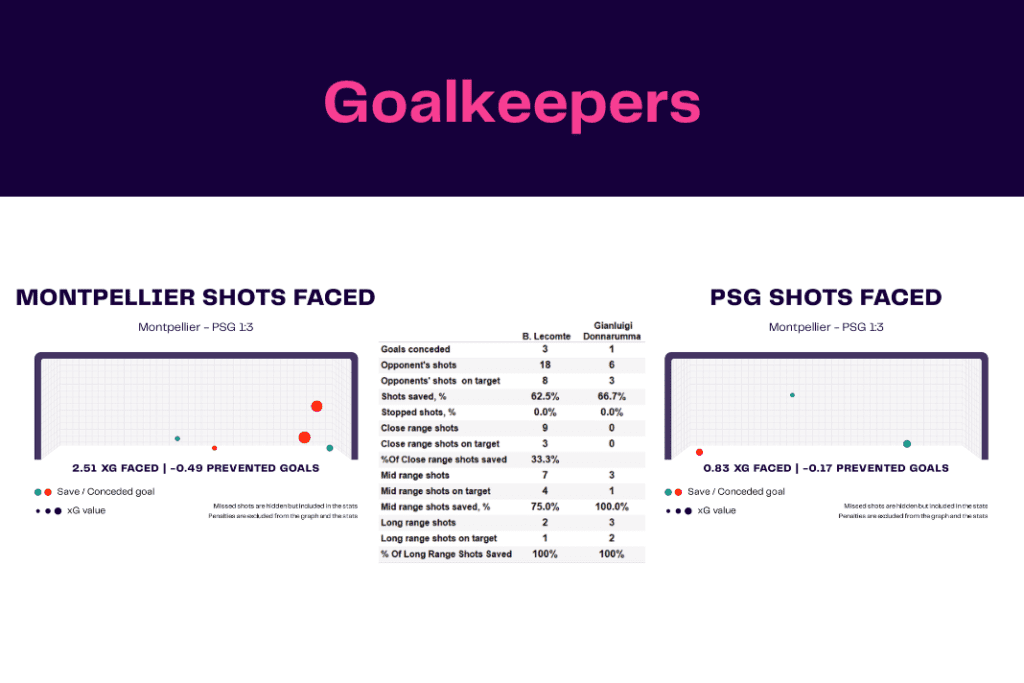 Ligue 1 2022/23: Montpellier vs PSG - data viz, stats and insights