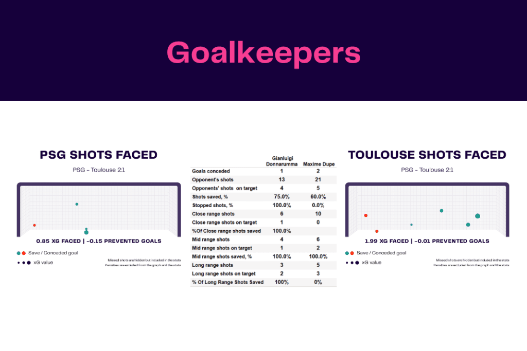 Ligue 1 2022/23: PSG vs Toulouse - data viz, stats and insights