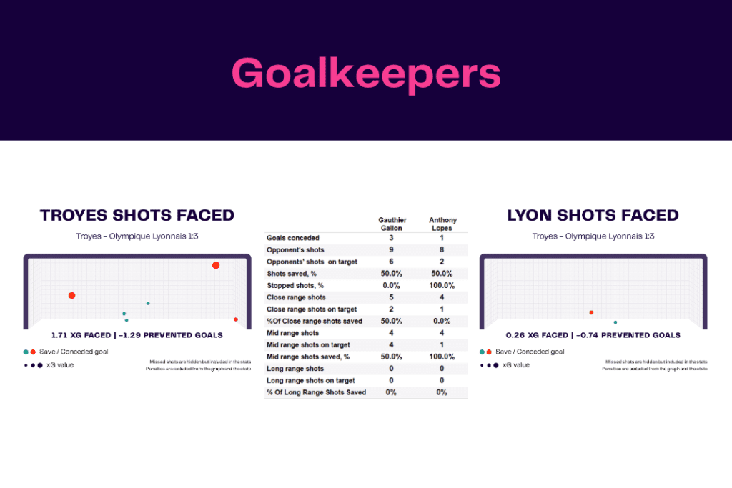 Ligue 1 2022/23: Troyes vs Lyon - data viz, stats and insights