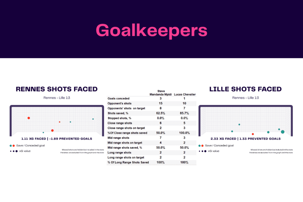 Ligue 1 2022/23: Rennes vs Lille - data viz, stats and insights