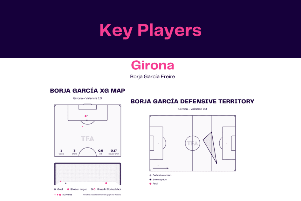 La Liga 2022/23: Girona vs Valencia - data viz, stats and insights