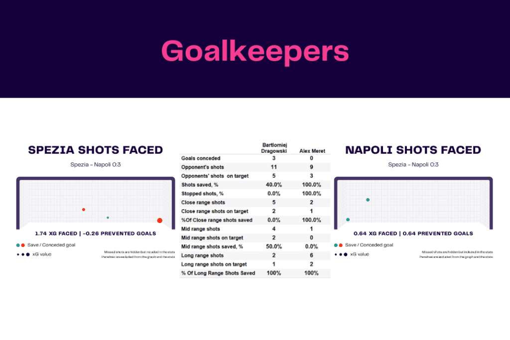 Serie A 2022/23: Spezia vs Napoli - data viz, stats and insights