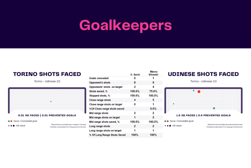 Serie A 2022/23: Torino vs Udinese - data viz, stats and insights