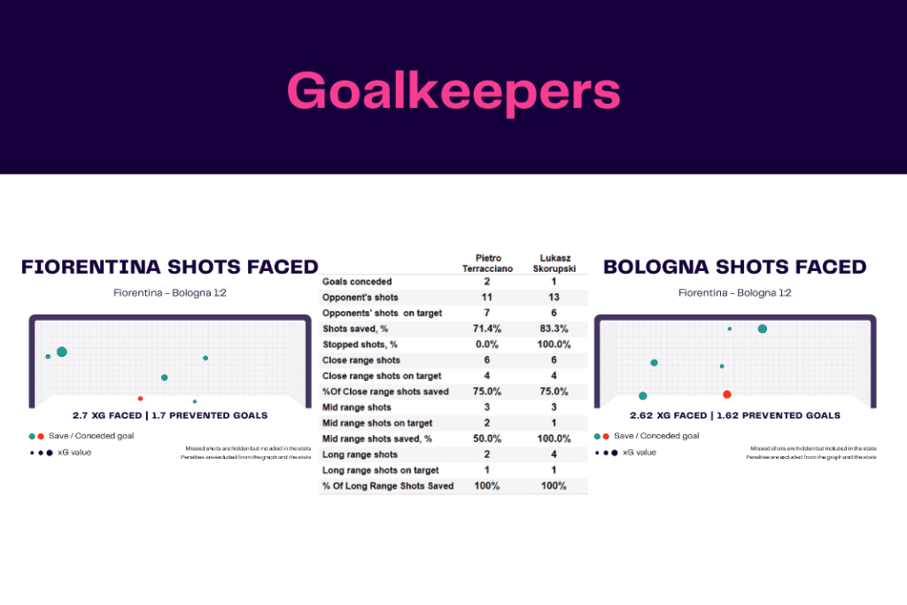 Serie A 2022/23: Fiorentina vs Bologna - data viz, stats and insights