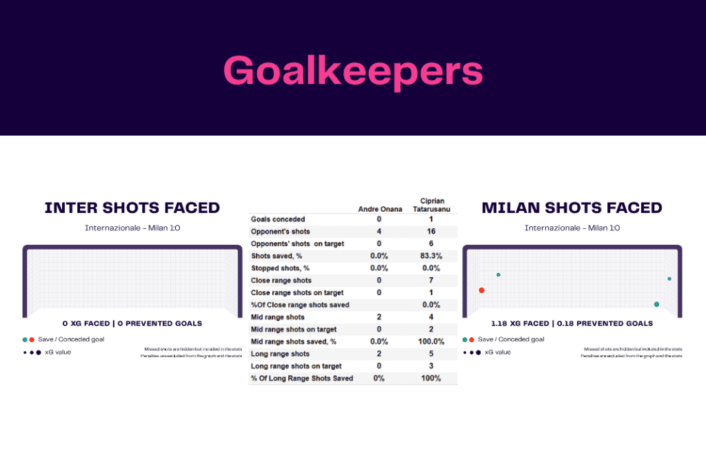 Serie A 2022/23: Inter vs Milan - data viz, stats and insights
