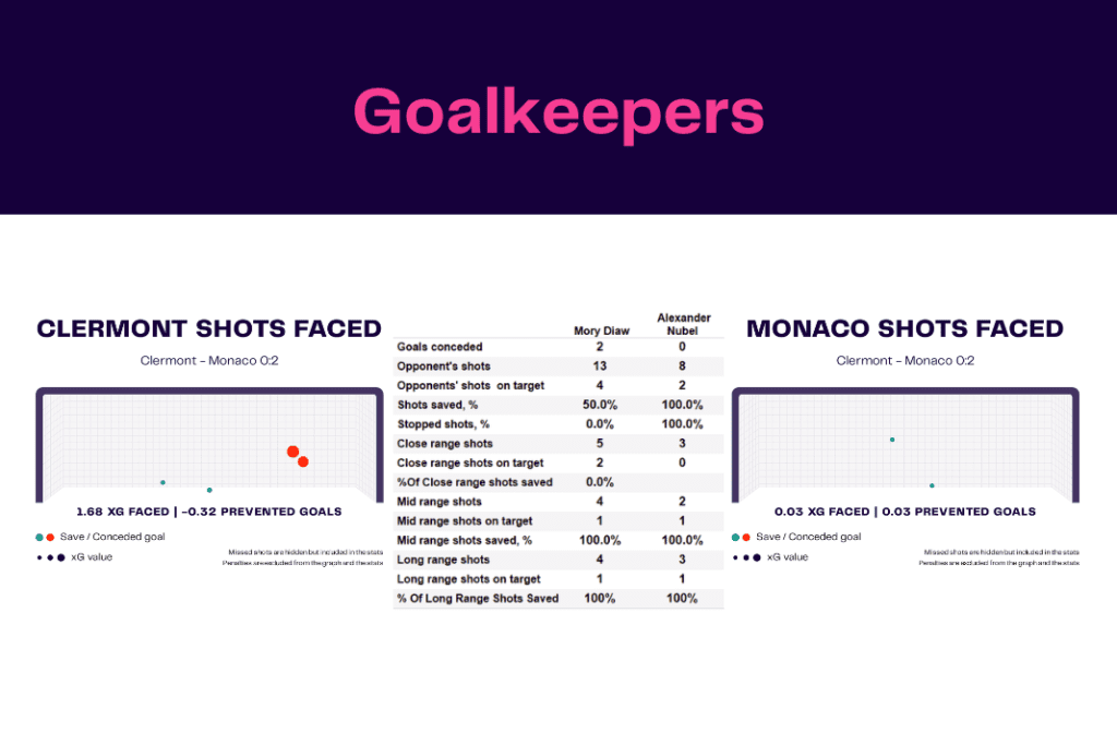Ligue 1 2022/23: Clermont vs Monaco - data viz, stats and insights