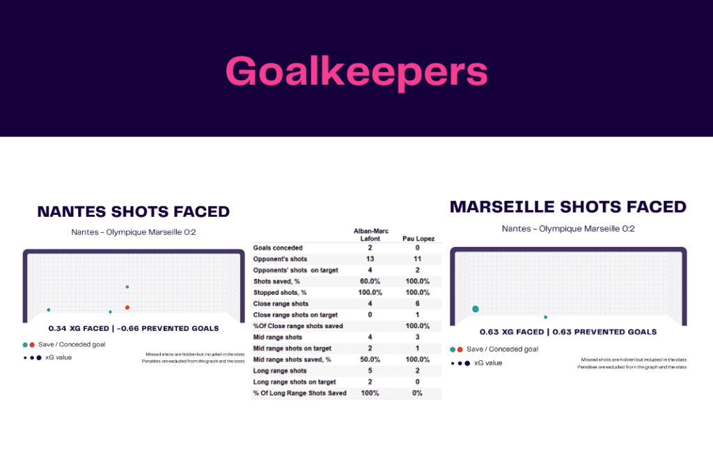 Ligue 1 2022/23: Nantes vs Marseille - data viz, stats and insights