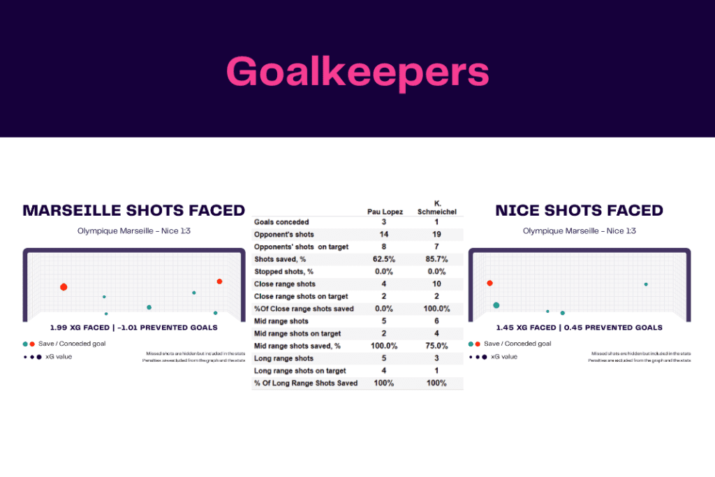 Ligue 1 2022/23: Marseille vs Nice - data viz, stats and insights