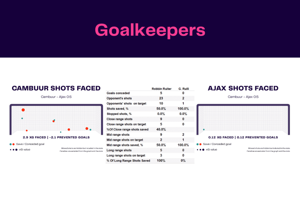 Eredivisie 2022/23: Cambuur vs Ajax - data viz, stats and insights