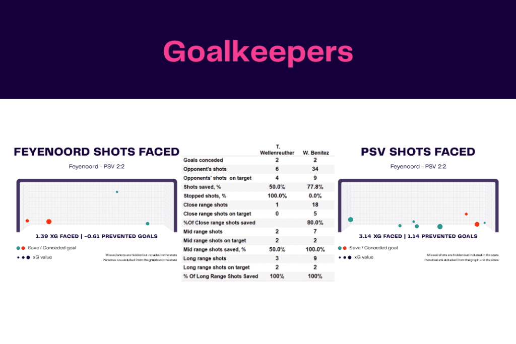 Eredivisie 2022/23: Feyenoord vs PSV - data viz, stats and insights