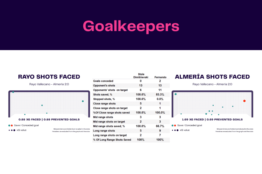 La Liga 2022/23: Rayo Vallecano vs Almeria - data viz, stats and insights