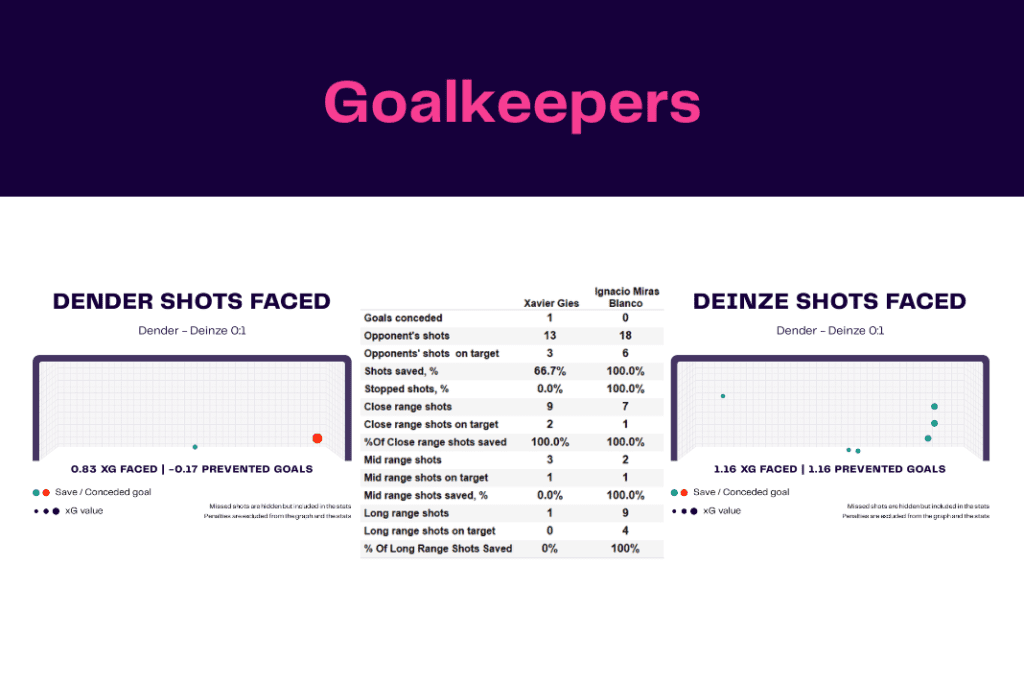Challenger Pro League 2022/23: Dender vs Deinze - data viz, stats and insights