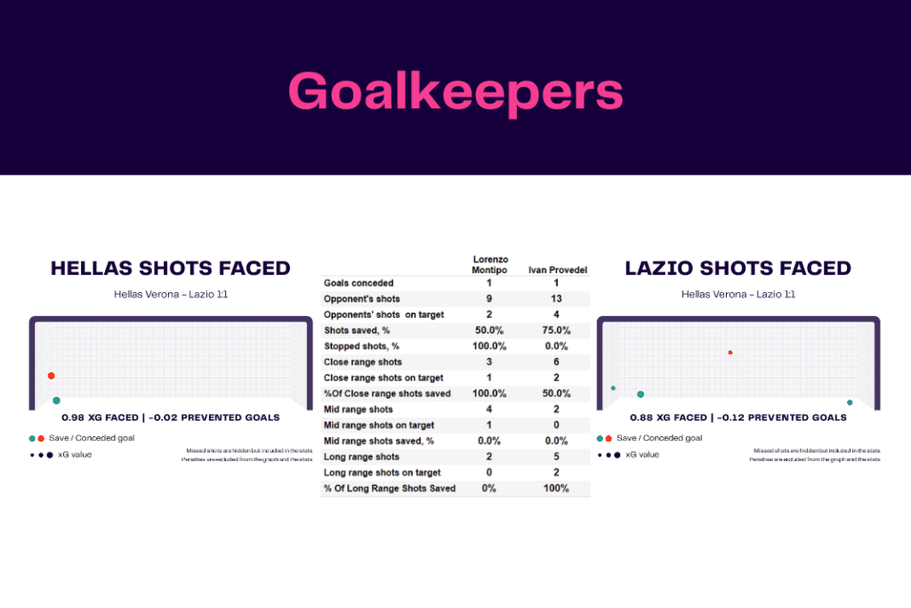 Serie A 2022/23: Verona vs Lazio - data viz, stats and insights