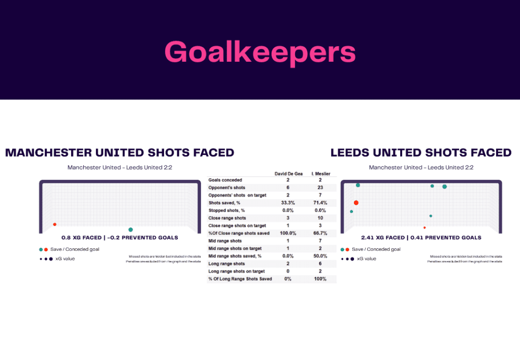 Premier League 2022/23: Manchester United vs Leeds - data viz, stats and insights