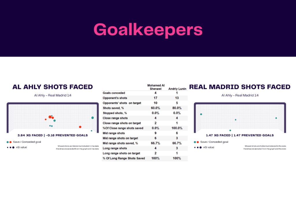 Club World Cup 2023: Al Ahly vs Real Madrid - data viz, stats and insights