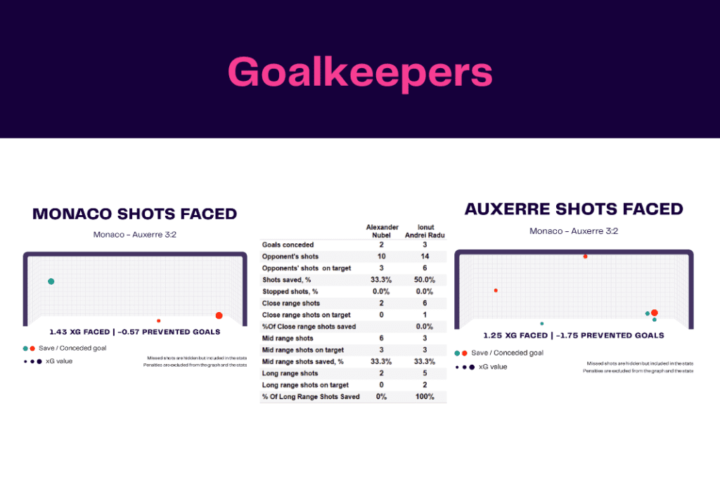 Ligue 1 2022/23: Monaco vs Auxerre - data viz, stats and insights