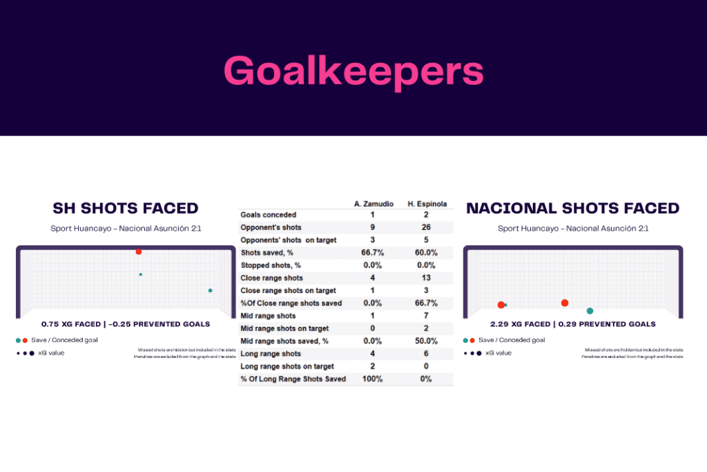 Copa Libertadores 2023: Sport Huancayo vs Nacional - data viz, stats and insights