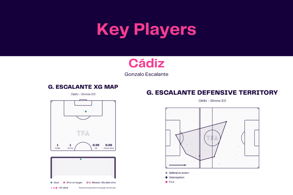 La Liga 2022/23: Cadiz vs Girona - data viz, stats and insights