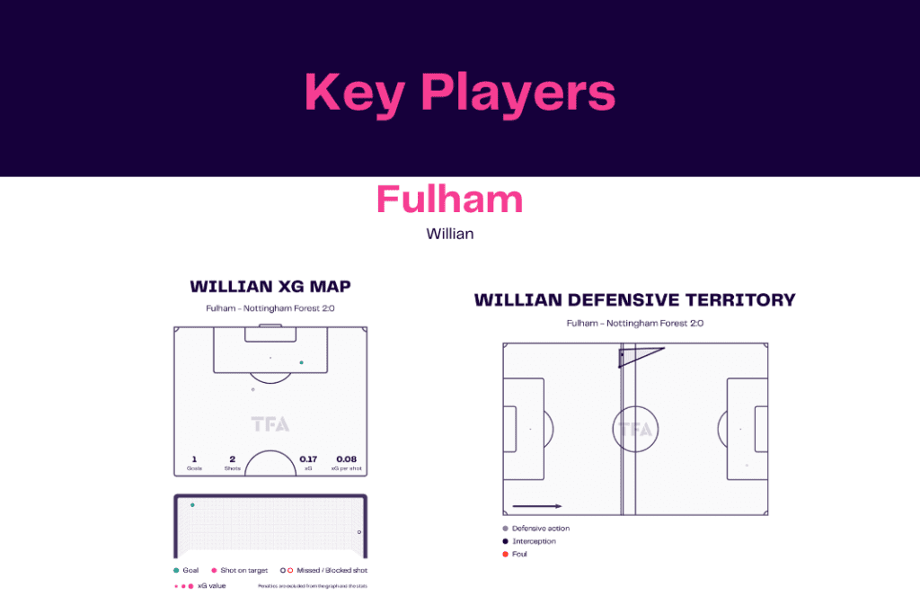 Premier League 2022/23: Fulham vs Nottingham Forest - data viz, stats and insights