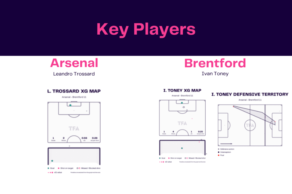 Premier League 2022/23: Arsenal vs Brentford - data viz, stats and insights