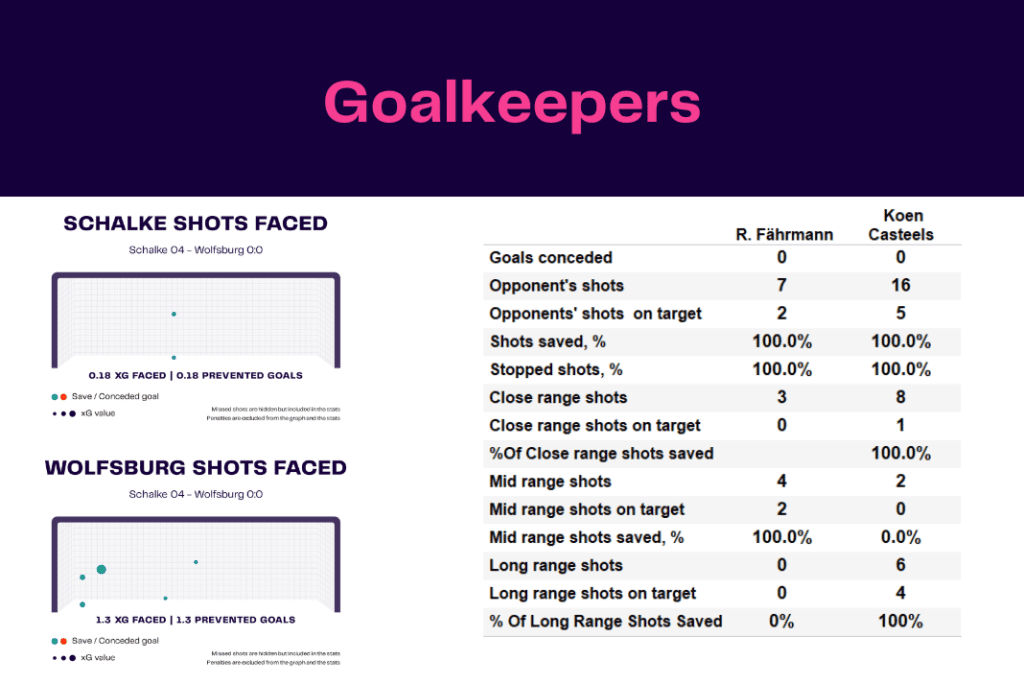 Bundesliga 2022/23: Schalke vs Wolfsburg - data viz, stats and insights
