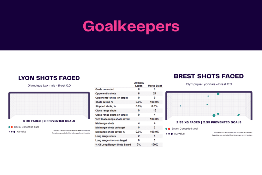 Ligue 1 2022/23: Lyon vs Brest - data viz, stats and insights