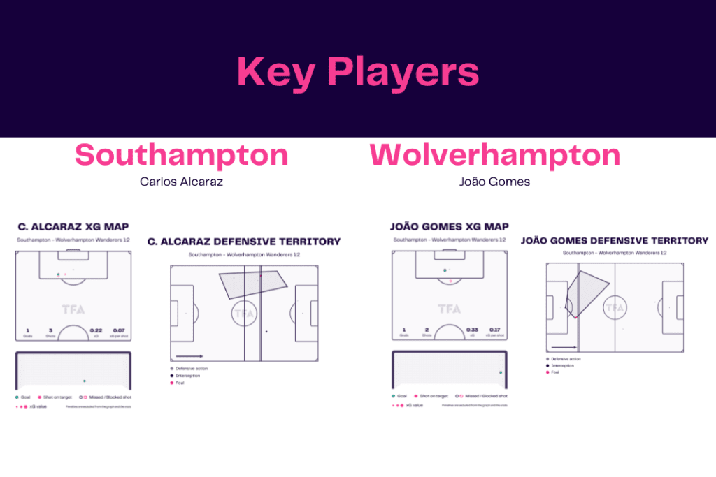 Premier League 2022/23: Southampton vs Wolves - data viz, stats and insights