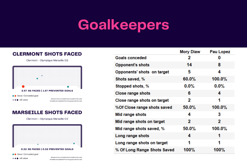 Ligue 1 2022/23: Clermont vs Marseille - data viz, stats and insights