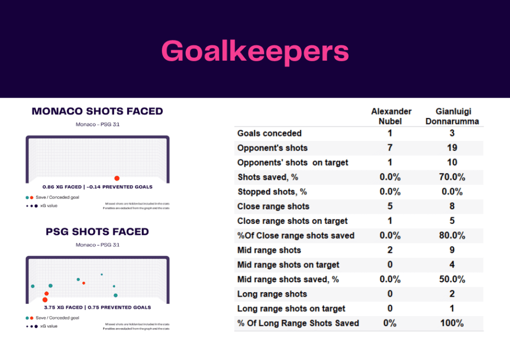 Ligue 1 2022/23: Monaco vs PSG - data viz, stats and insights