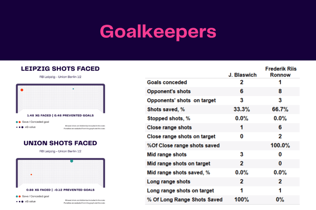 Bundesliga 2022/23: Leipzig vs Union - data viz, stats and insights