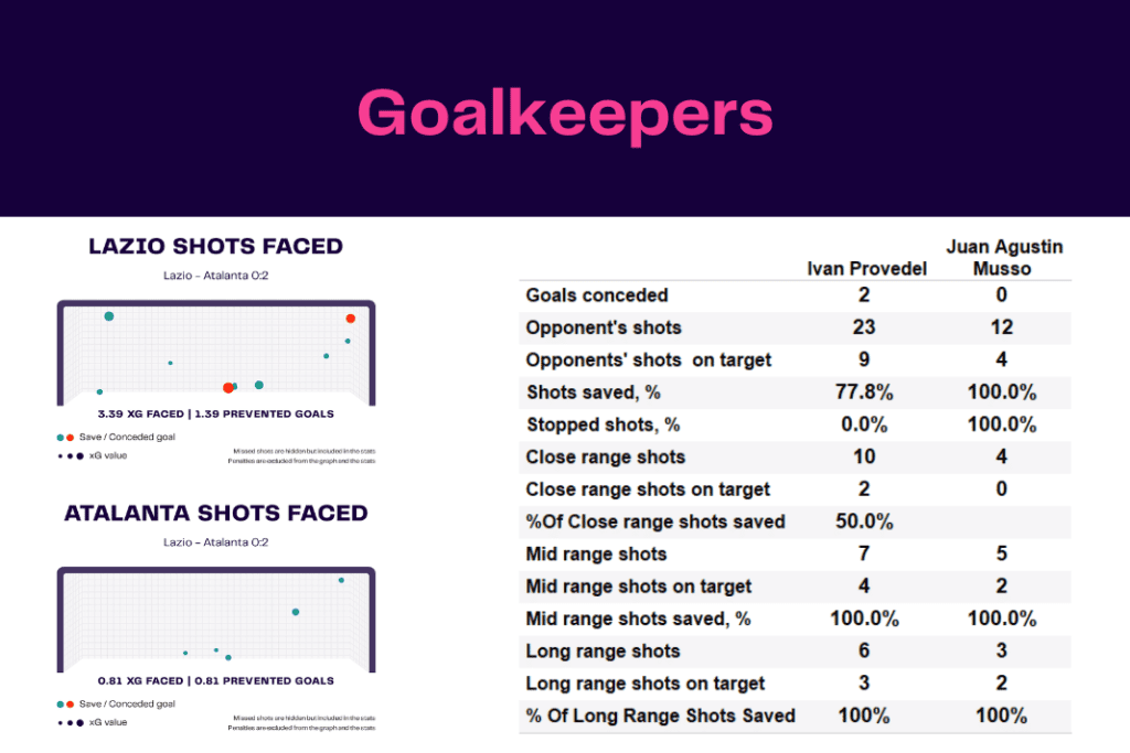 Serie A 2022/23: Lazio vs Atalanta - data viz, stats and insights