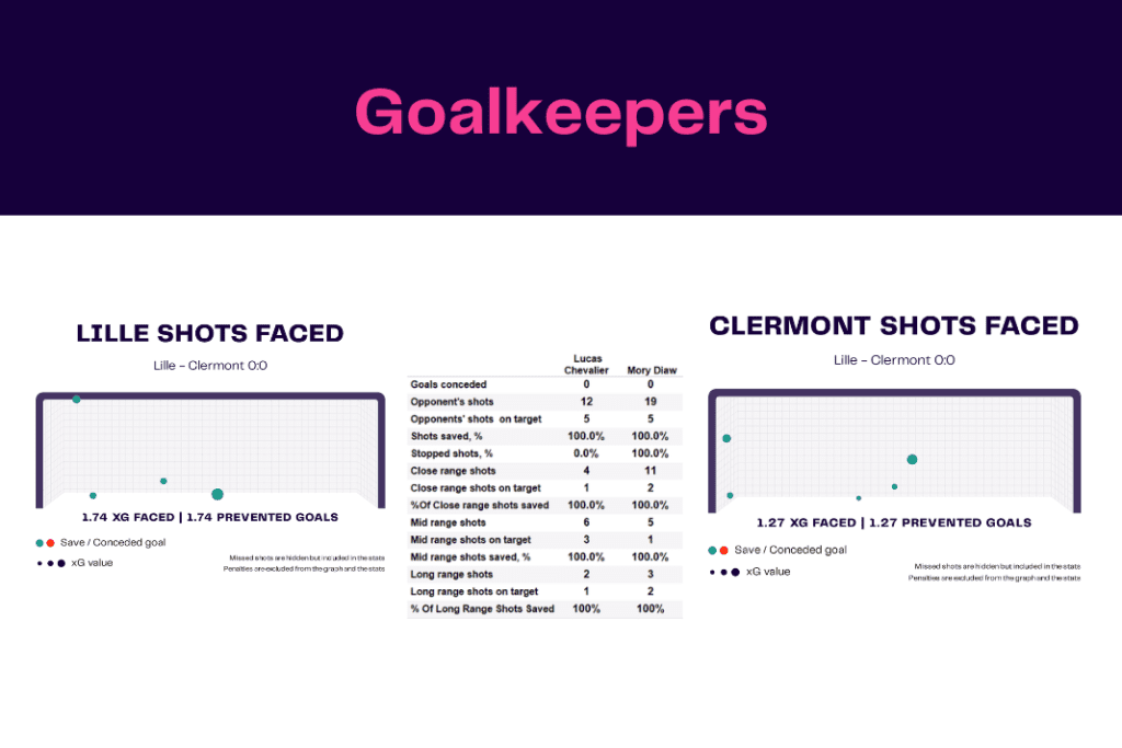 Ligue 1 2022/23: Lille vs Clermont - data viz, stats and insights