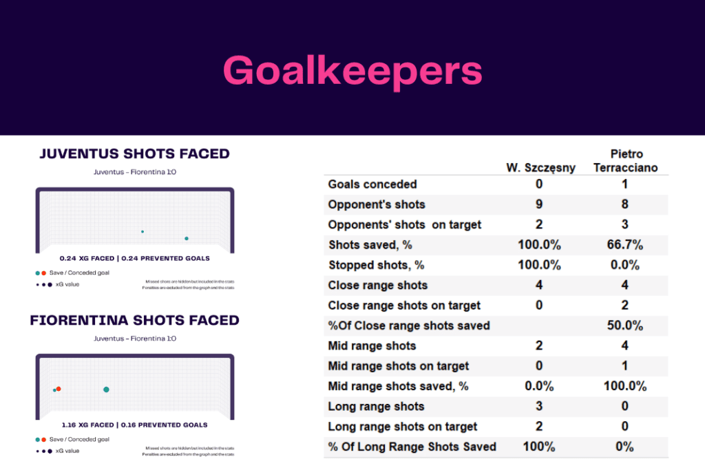 Serie A 2022/23: Juventus vs Fiorentina - data viz, stats and insights