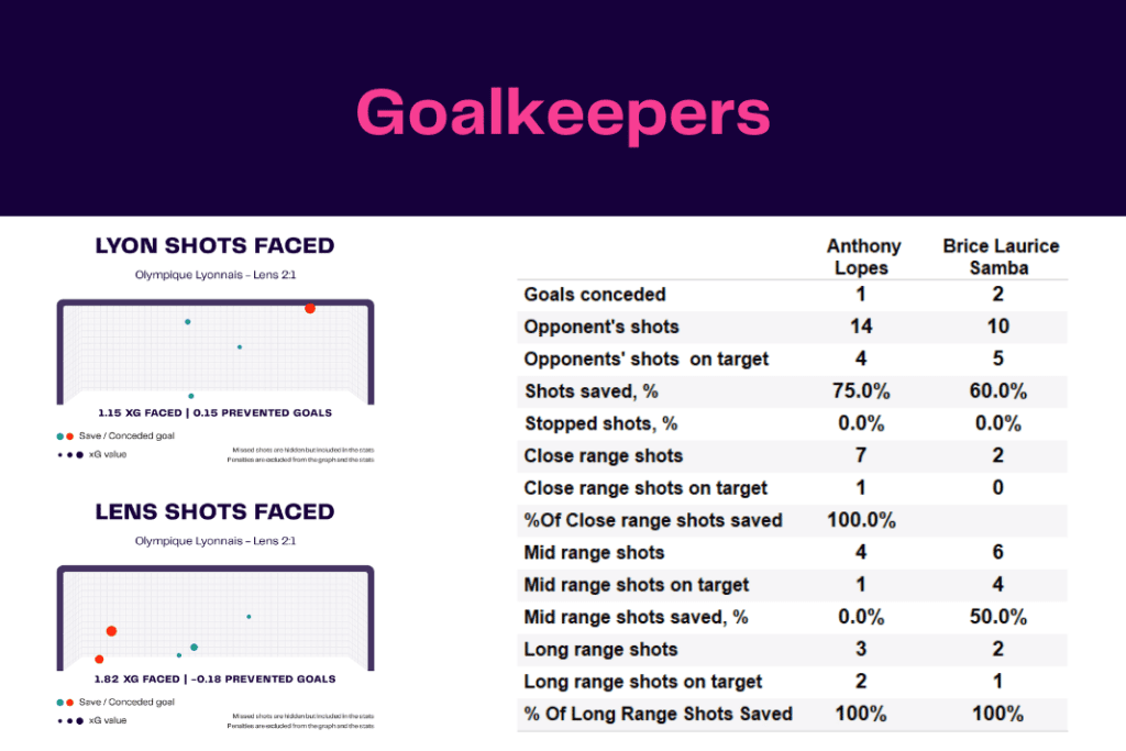 Ligue 1 2022/23: Lyon vs Lens - data viz, stats and insights