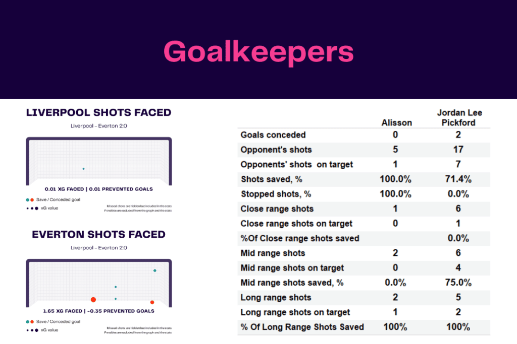 Premier League 2022/23: Liverpool vs Everton - data viz, stats and insights