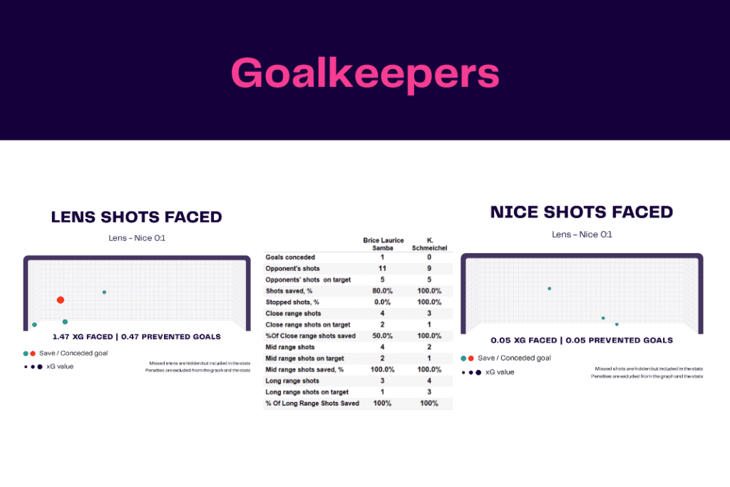 Ligue 1 2022/23: Lens vs Nice - data viz, stats and insights