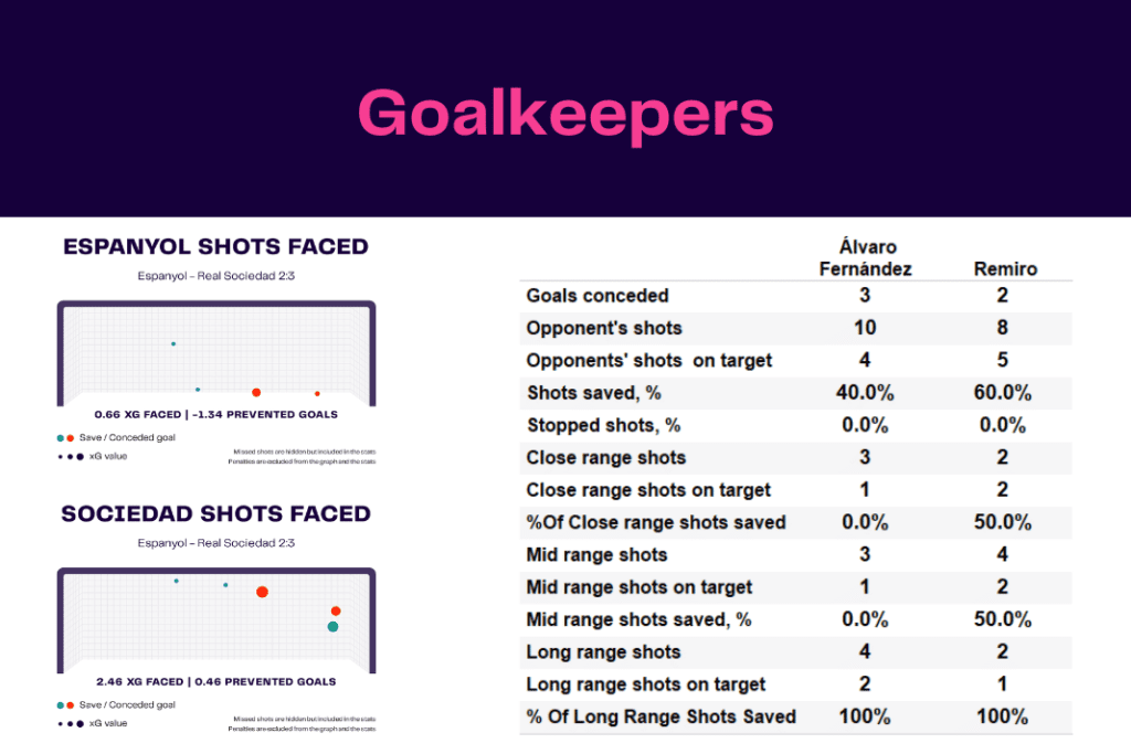 La Liga 2022/23: Espanyol vs Sociedad - data viz, stats and insights
