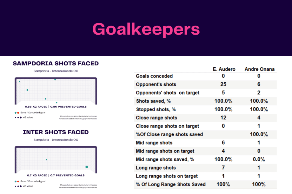 Serie A 2022/23: Sampdoria vs Inter - data viz, stats and insights