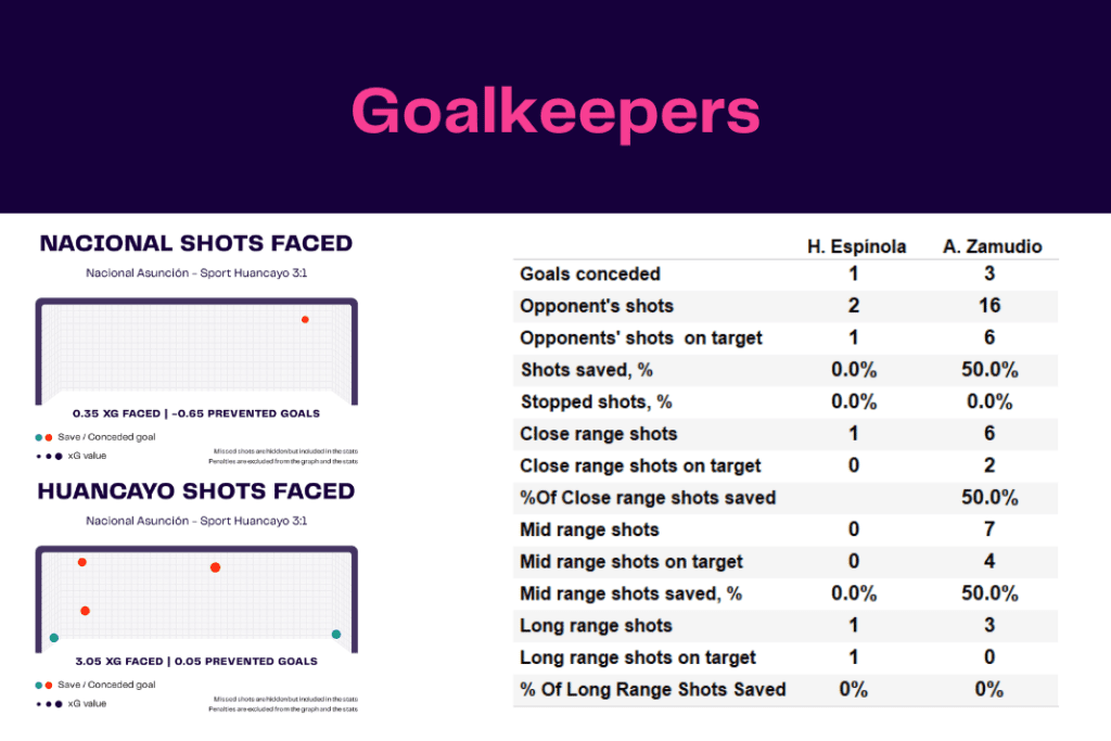Copa Libertadores 2023: Nacional vs Sport Huancayo - data viz, stats and insights