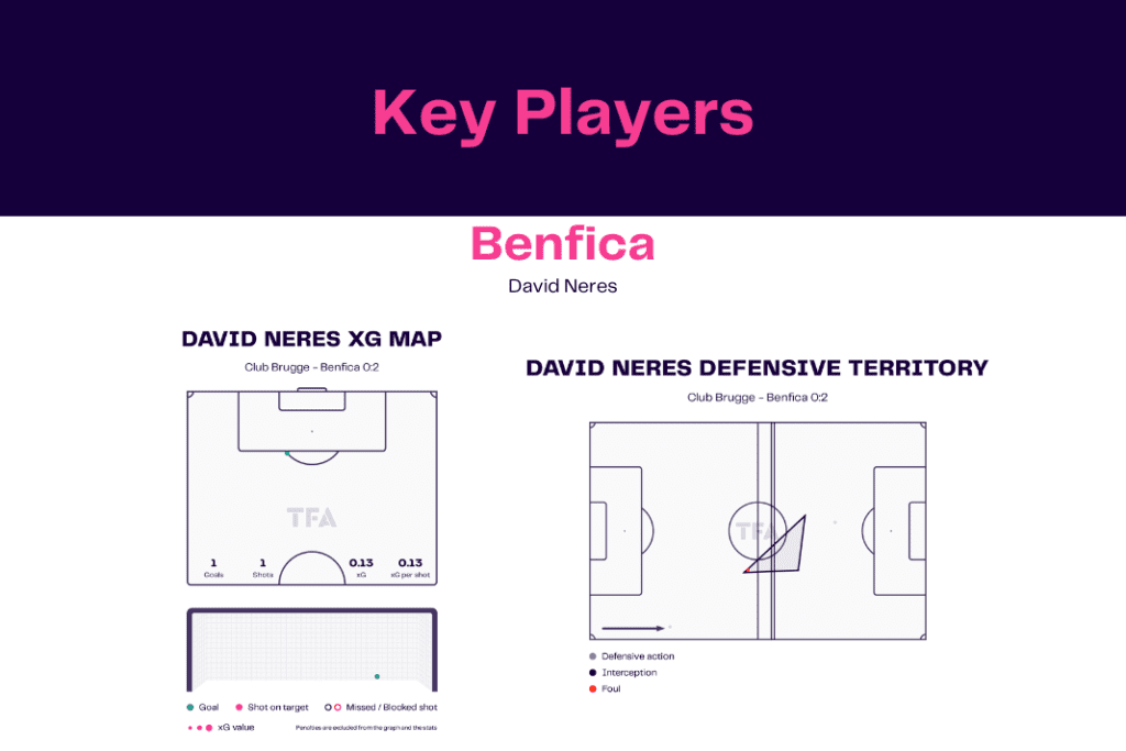 UEFA Champions League 2022/23: Club Brugge vs Benfica - data viz, stats and insights