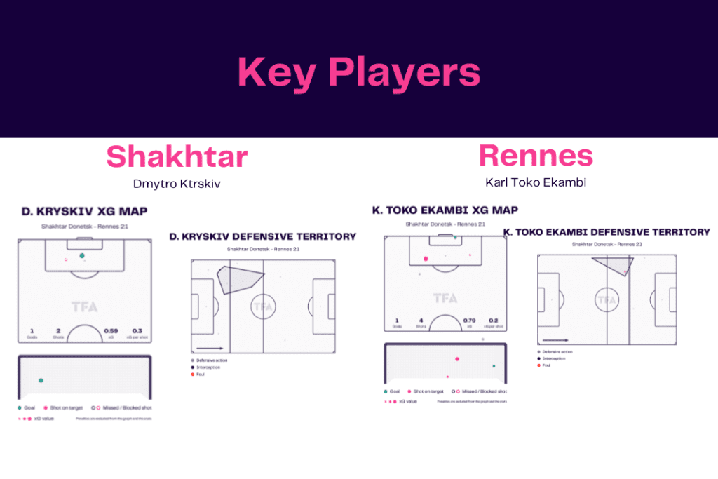 UEFA Europa League 2022/23: Shakhtar vs Rennes - data viz, stats and insights