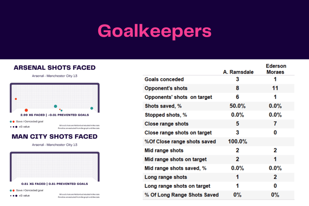 Premier League 2022/23: Arsenal vs Man City - data viz, stats and insights