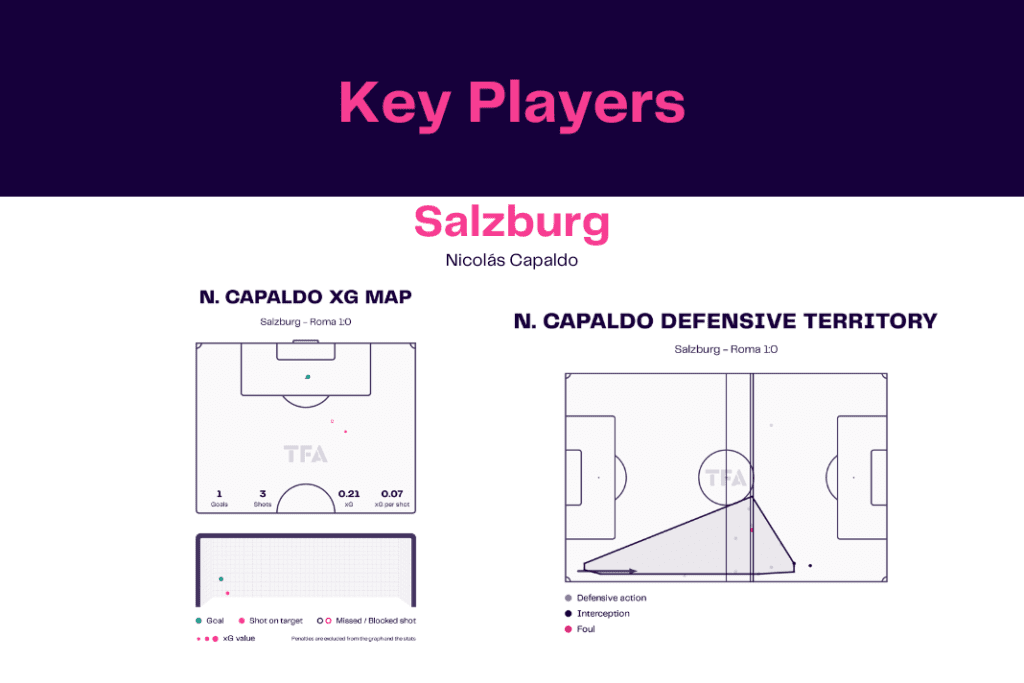 UEFA Europa League 2022/23: Salzburg vs Roma - data viz, stats and insights
