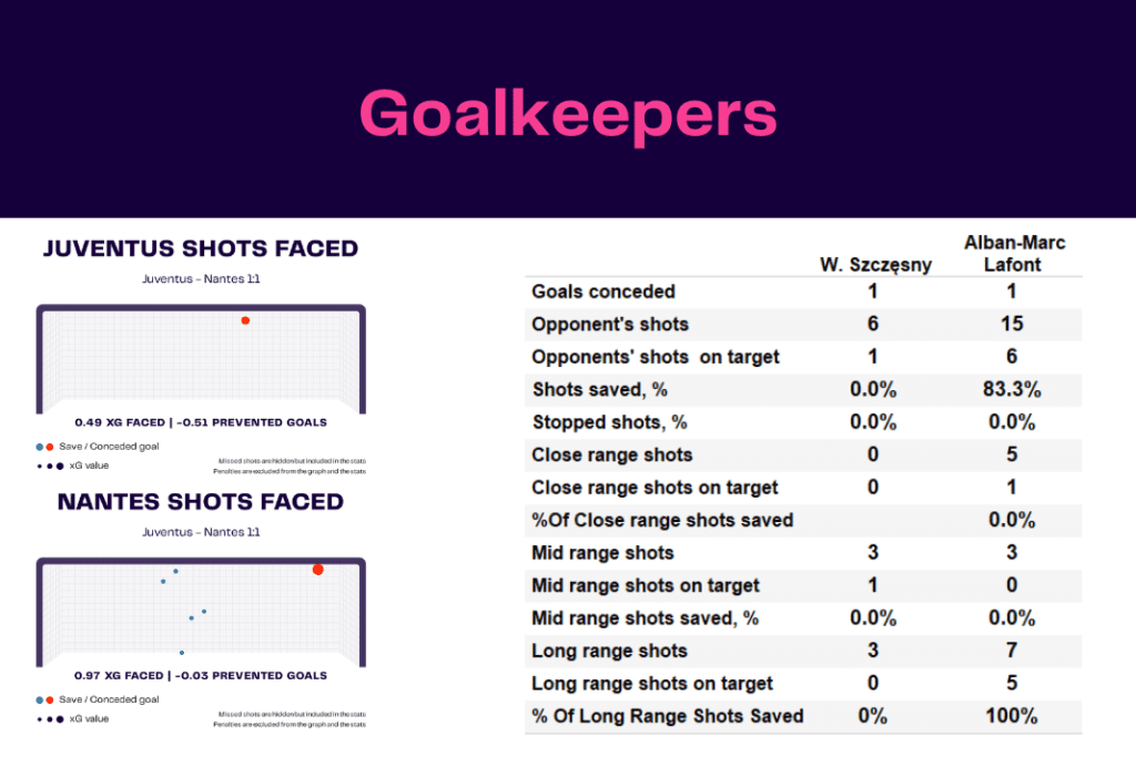UEFA Europa League 2022/23: Juventus vs Nantes - data viz, stats and insights