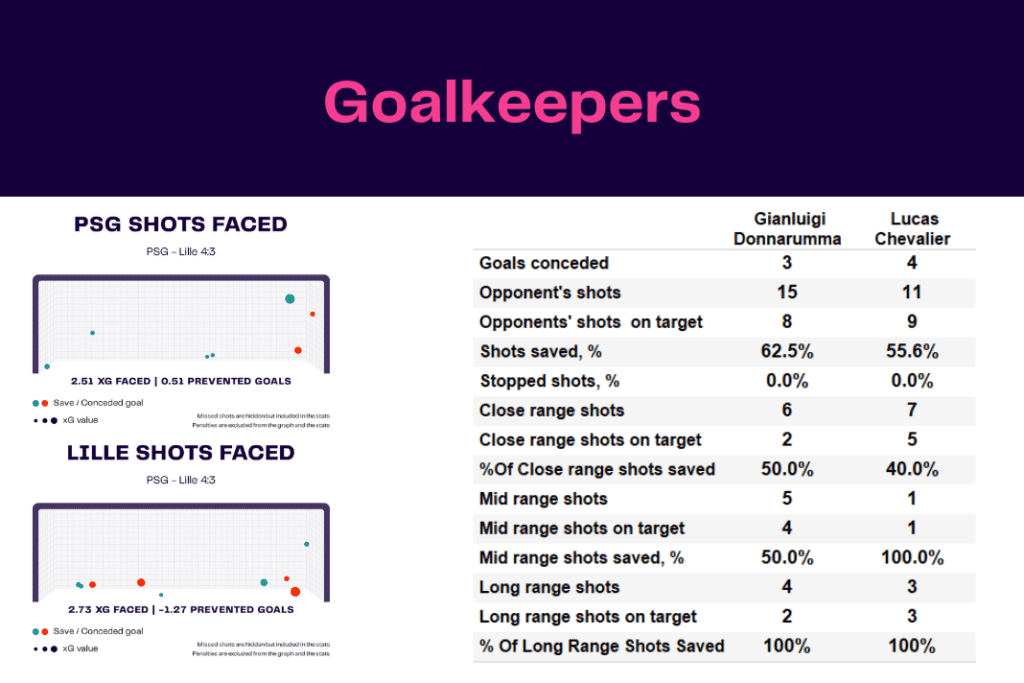 Ligue 1 2022/23: PSG vs Lille - data viz, stats and insights