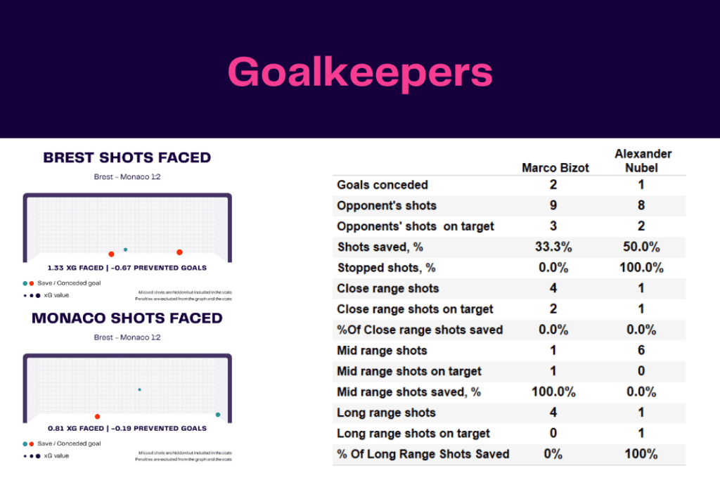 Ligue 1 2022/23: Brest vs Monaco - data viz, stats and insights