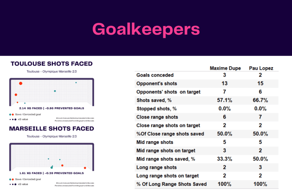 Ligue 1 2022/23: Toulouse vs Marseille - data viz, stats and insights