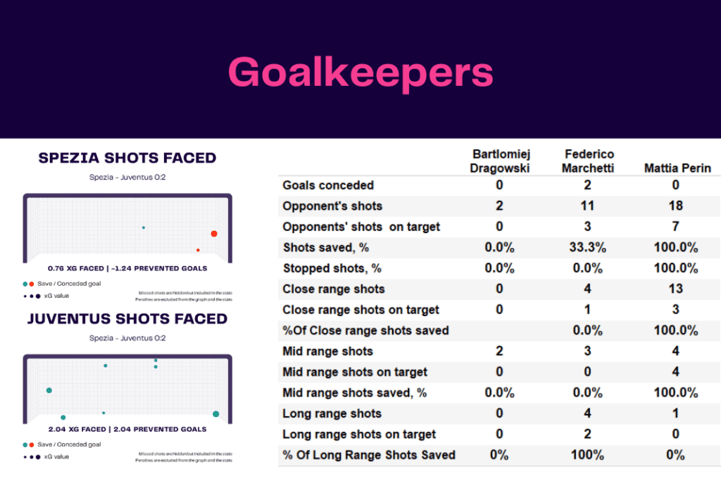 Serie A 2022/23: Spezia vs Juventus - data viz, stats and insights