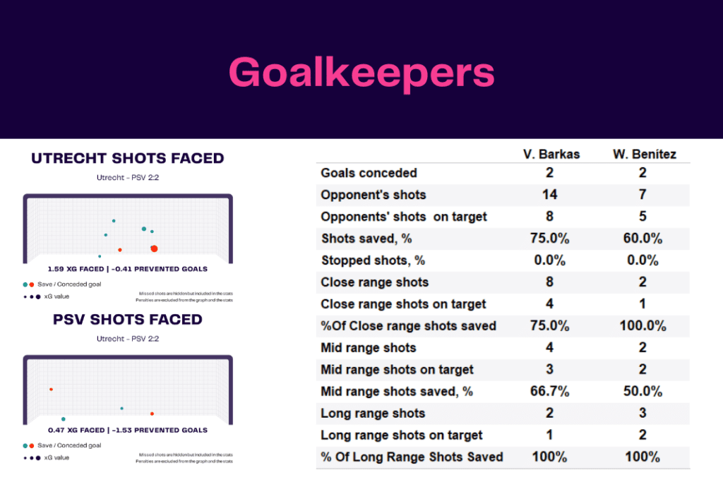 Eredivisie 2022/23: Utrecht vs PSV - data viz, stats and insights