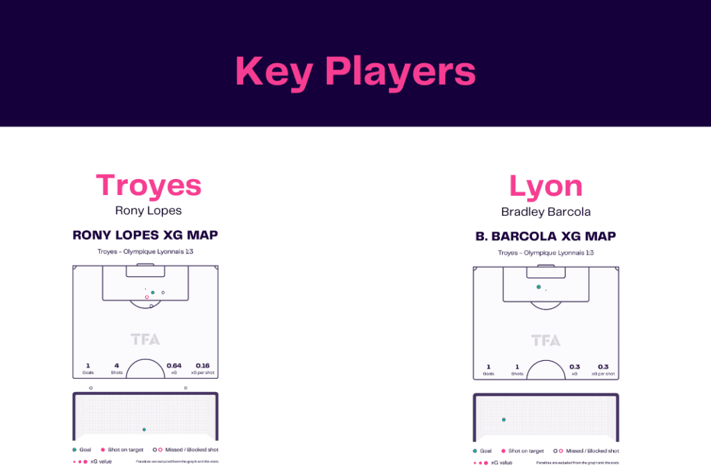 Ligue 1 2022/23: Troyes vs Lyon - data viz, stats and insights